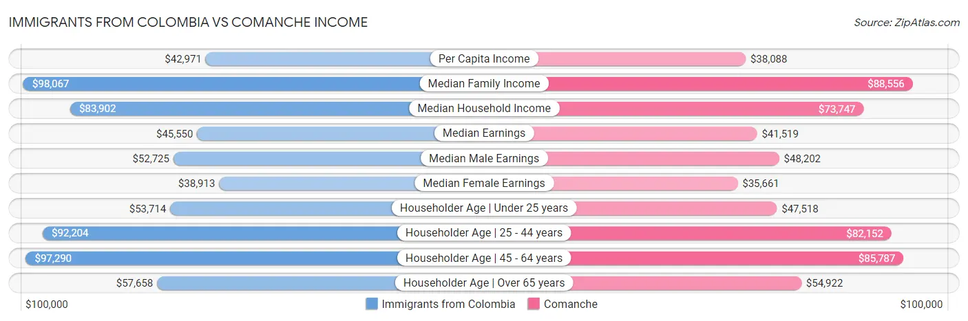 Immigrants from Colombia vs Comanche Income