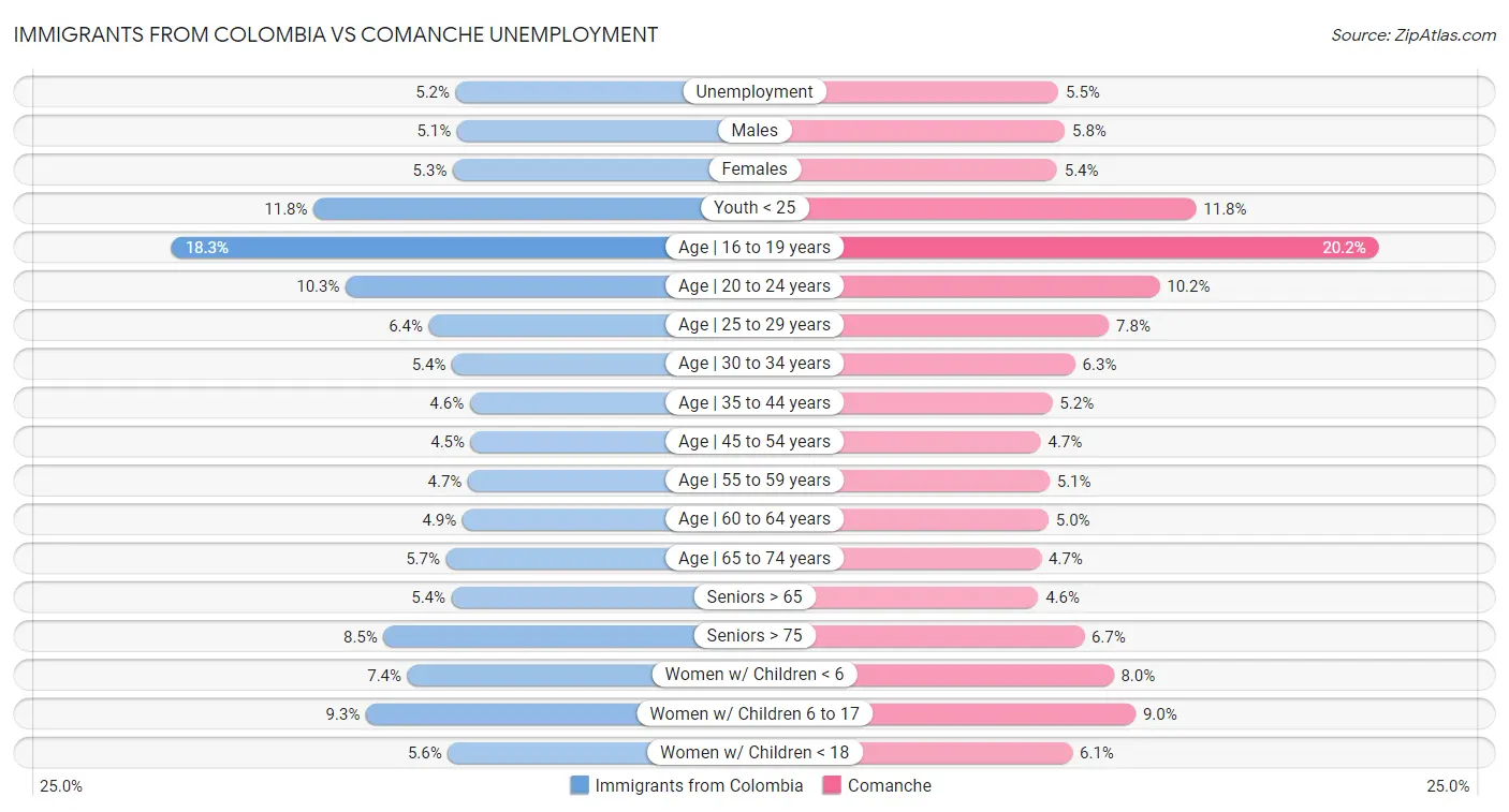 Immigrants from Colombia vs Comanche Unemployment