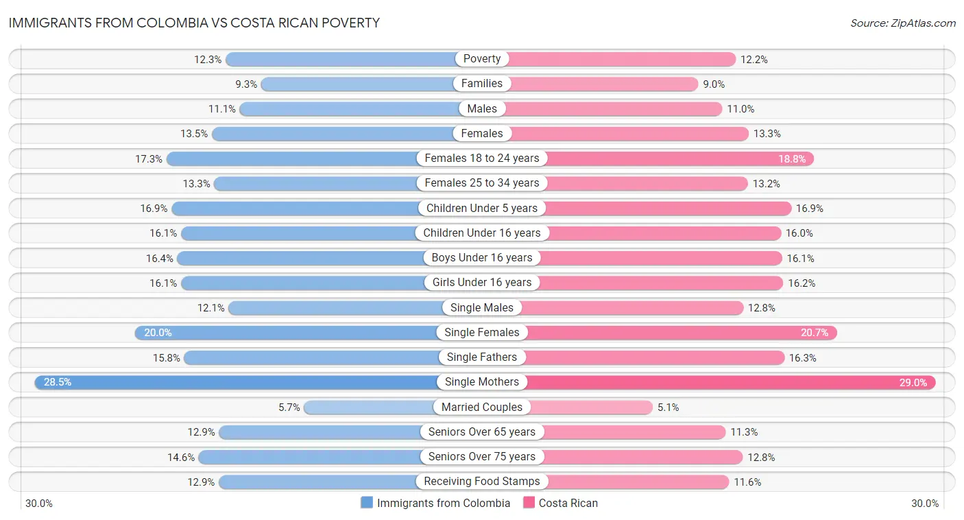 Immigrants from Colombia vs Costa Rican Poverty