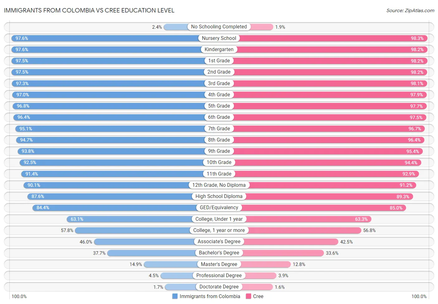 Immigrants from Colombia vs Cree Education Level