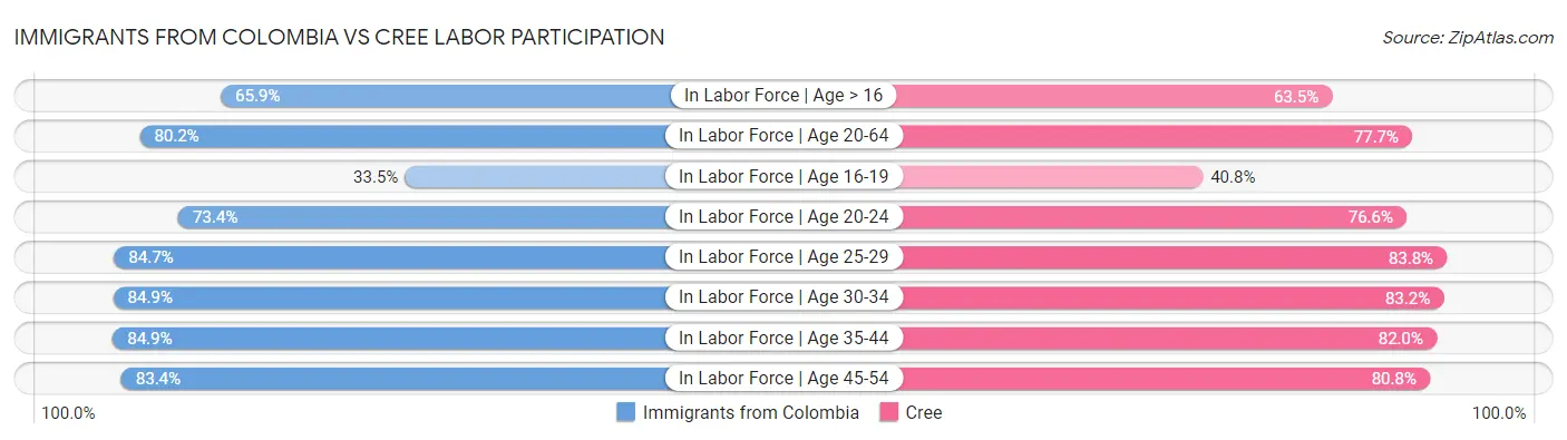 Immigrants from Colombia vs Cree Labor Participation