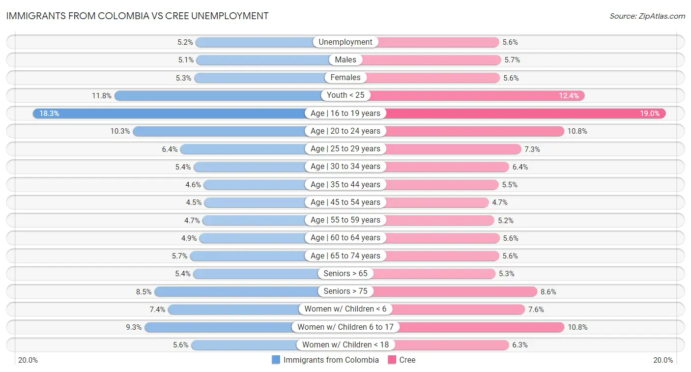 Immigrants from Colombia vs Cree Unemployment