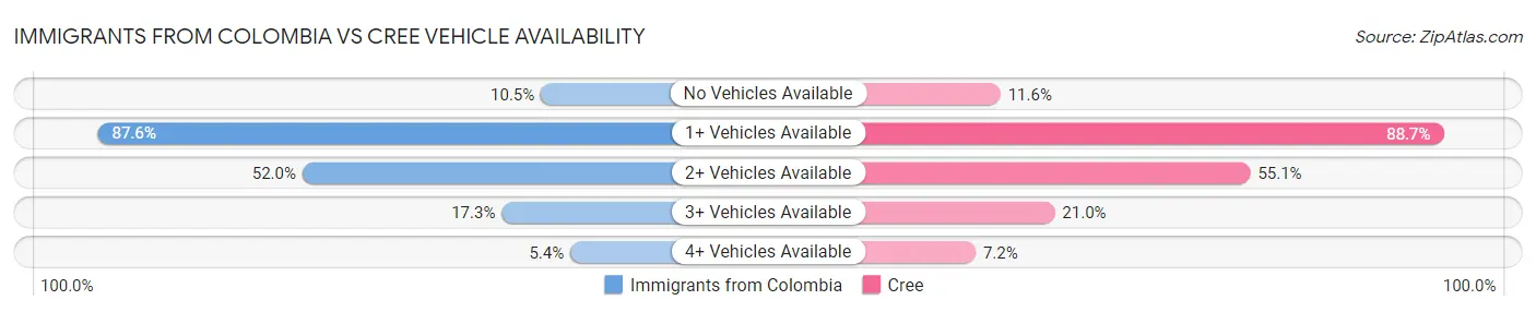Immigrants from Colombia vs Cree Vehicle Availability
