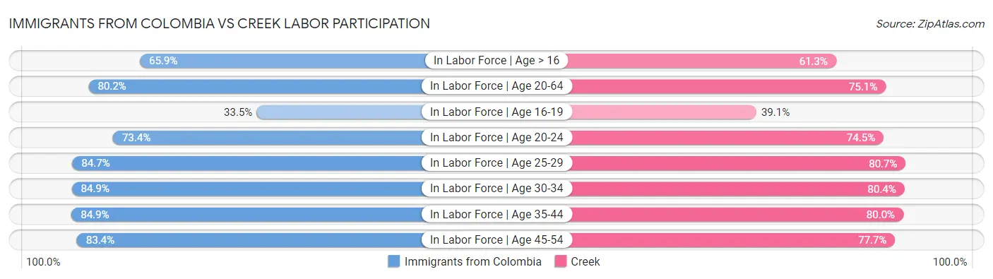 Immigrants from Colombia vs Creek Labor Participation
