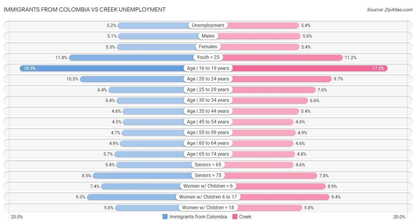 Immigrants from Colombia vs Creek Unemployment