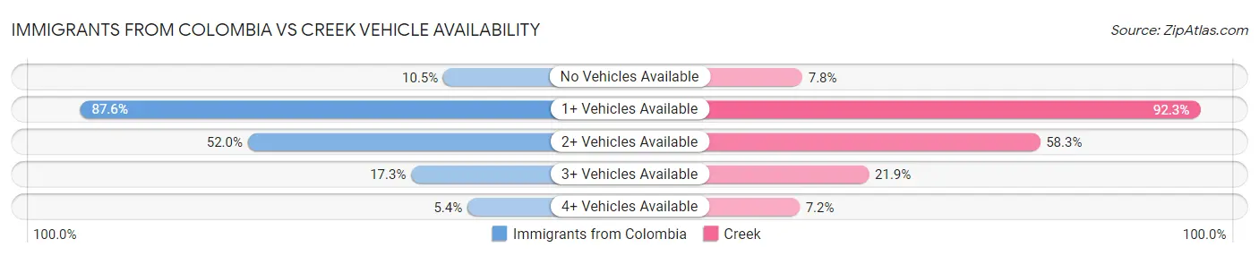 Immigrants from Colombia vs Creek Vehicle Availability