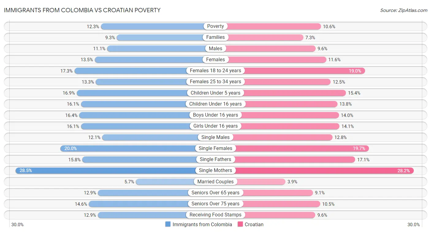 Immigrants from Colombia vs Croatian Poverty