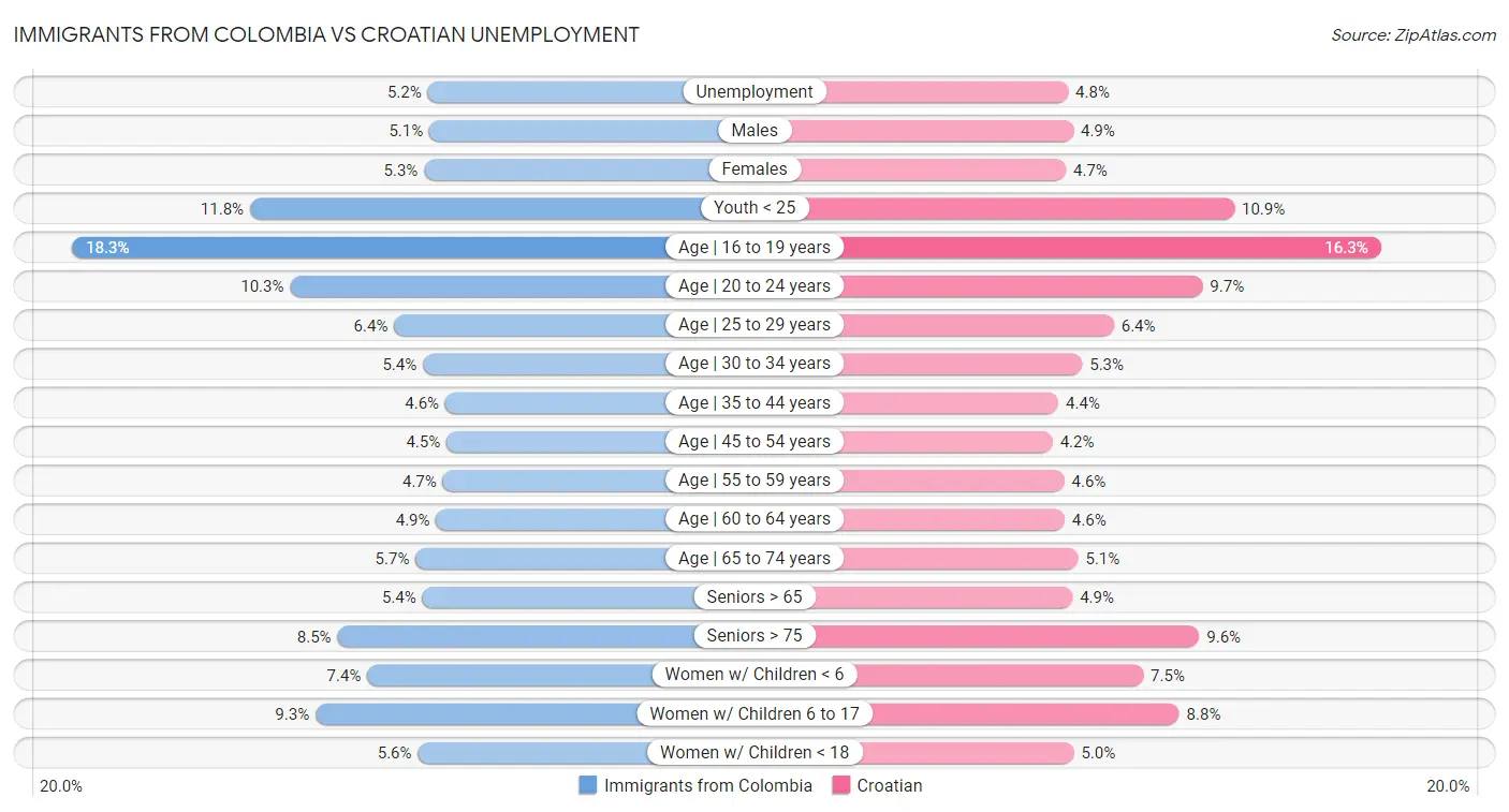 Immigrants from Colombia vs Croatian Unemployment