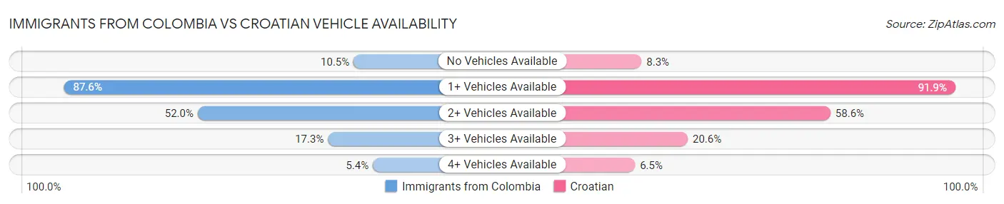 Immigrants from Colombia vs Croatian Vehicle Availability