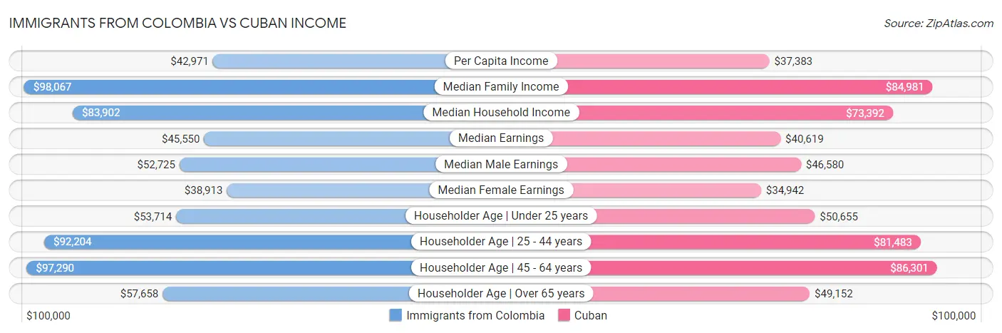 Immigrants from Colombia vs Cuban Income