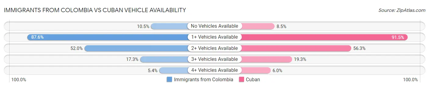 Immigrants from Colombia vs Cuban Vehicle Availability
