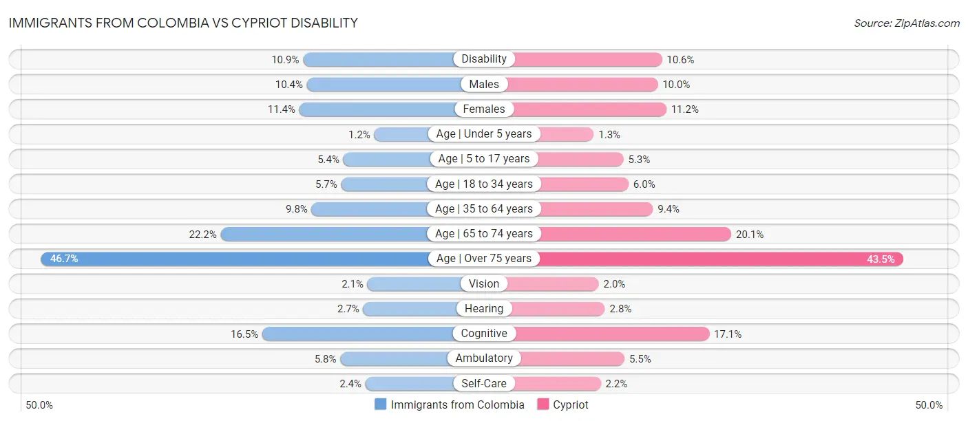 Immigrants from Colombia vs Cypriot Disability