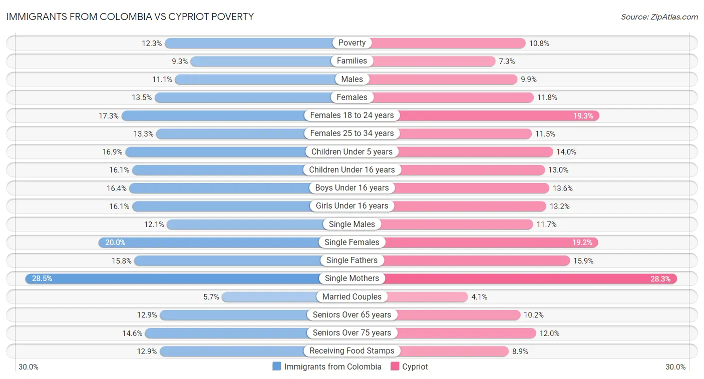 Immigrants from Colombia vs Cypriot Poverty