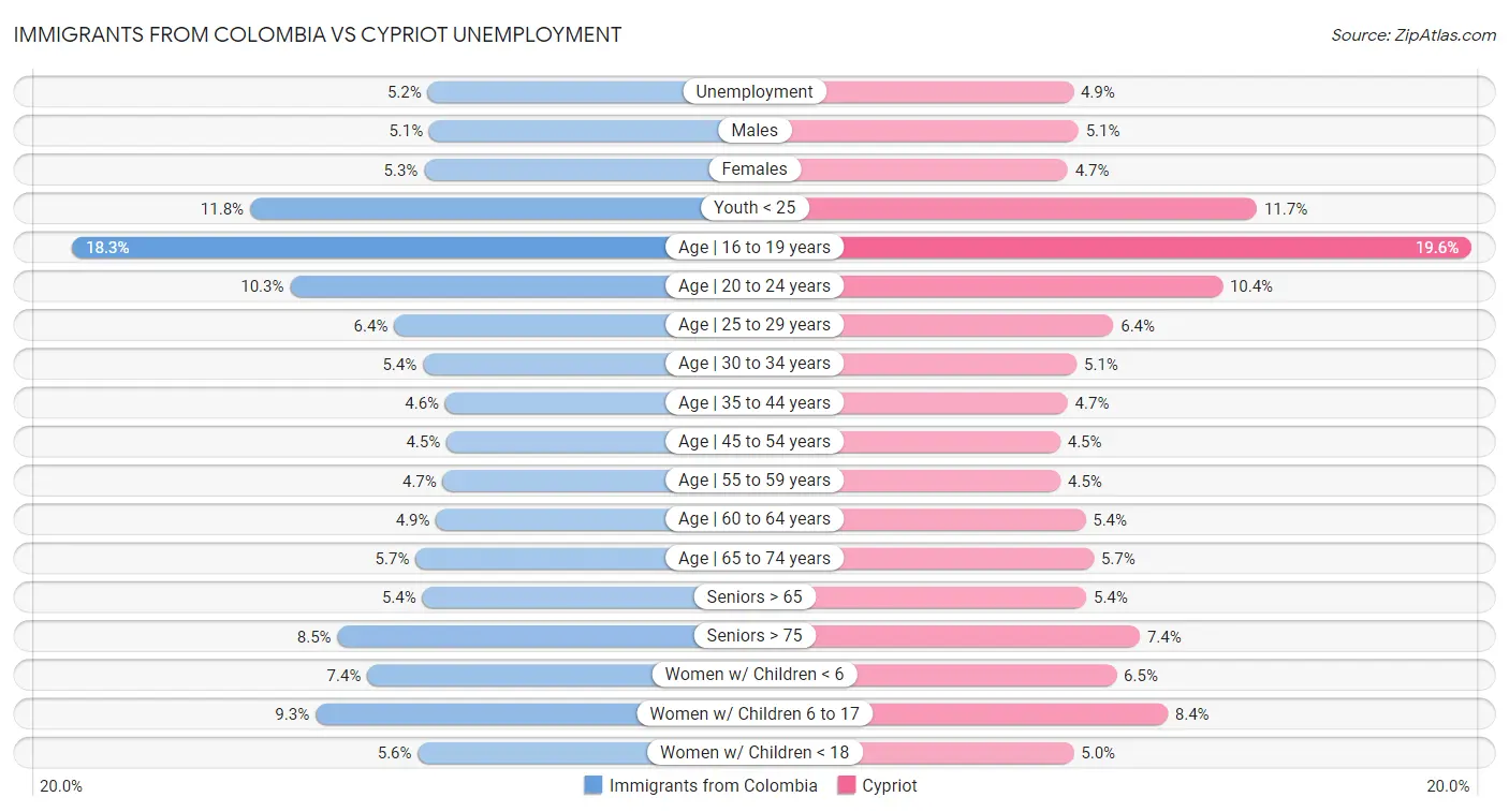 Immigrants from Colombia vs Cypriot Unemployment