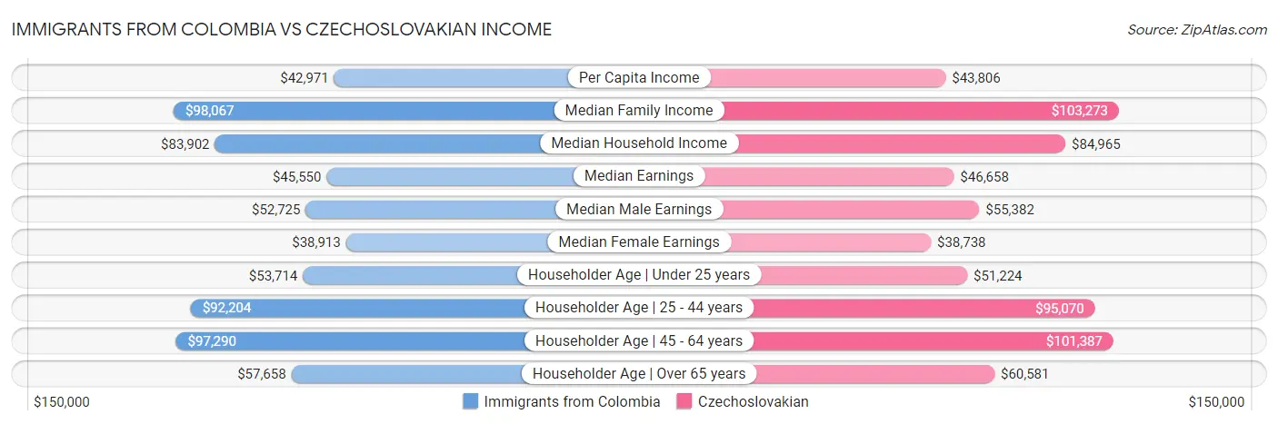 Immigrants from Colombia vs Czechoslovakian Income