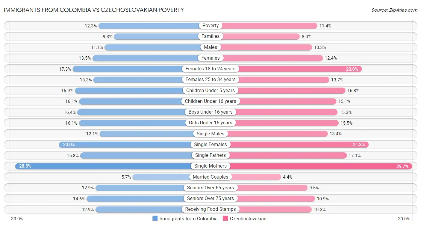 Immigrants from Colombia vs Czechoslovakian Poverty