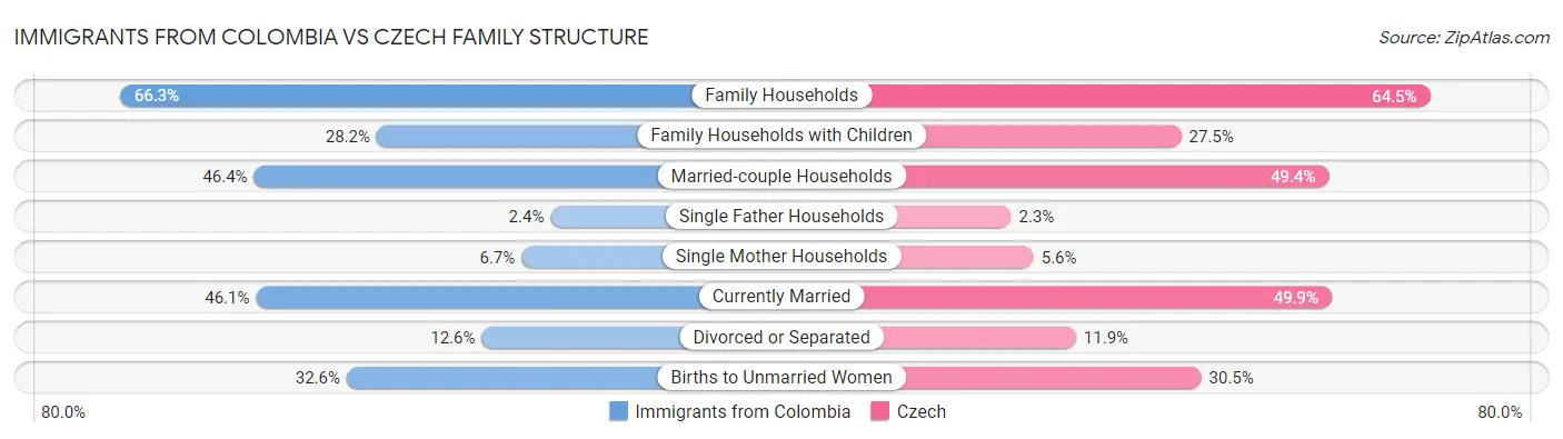 Immigrants from Colombia vs Czech Family Structure