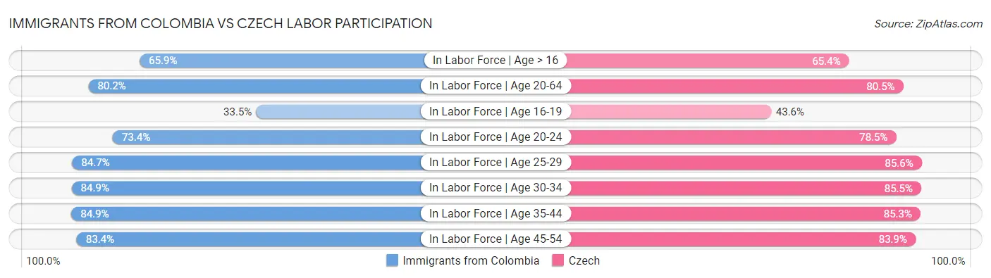 Immigrants from Colombia vs Czech Labor Participation