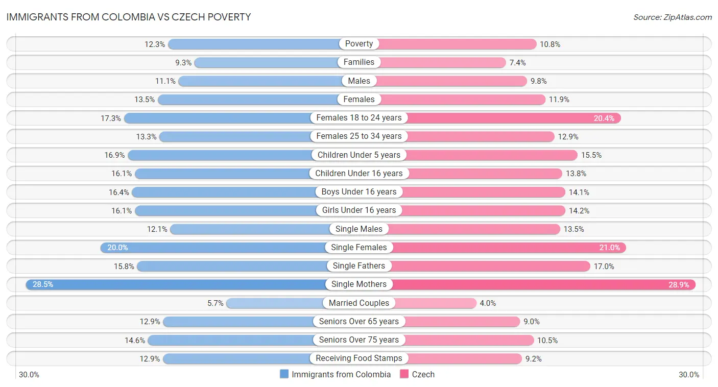 Immigrants from Colombia vs Czech Poverty