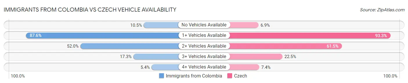 Immigrants from Colombia vs Czech Vehicle Availability
