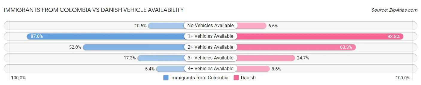 Immigrants from Colombia vs Danish Vehicle Availability