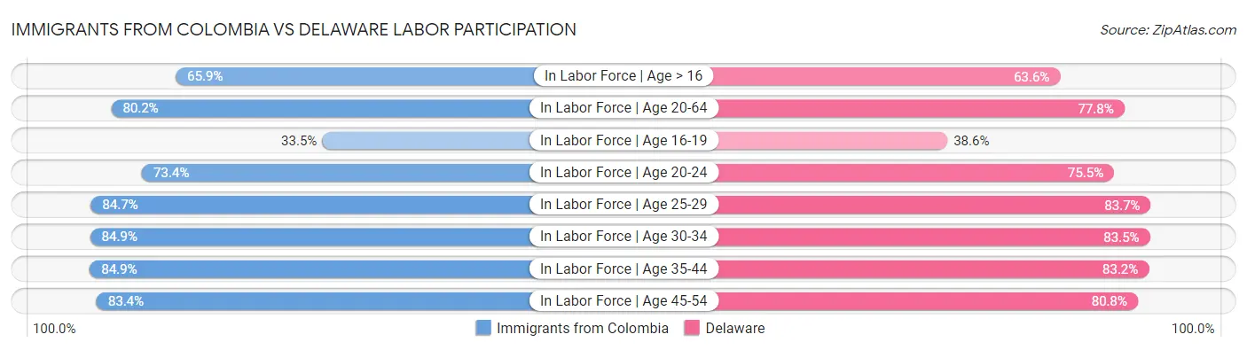 Immigrants from Colombia vs Delaware Labor Participation