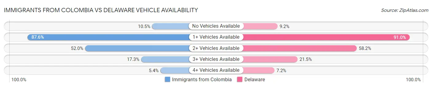 Immigrants from Colombia vs Delaware Vehicle Availability