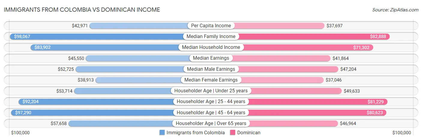 Immigrants from Colombia vs Dominican Income