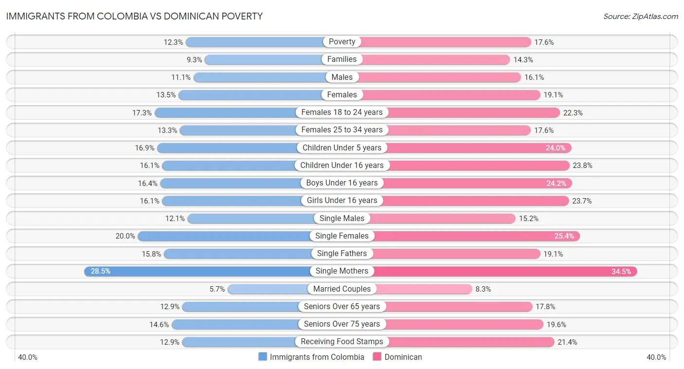 Immigrants from Colombia vs Dominican Poverty