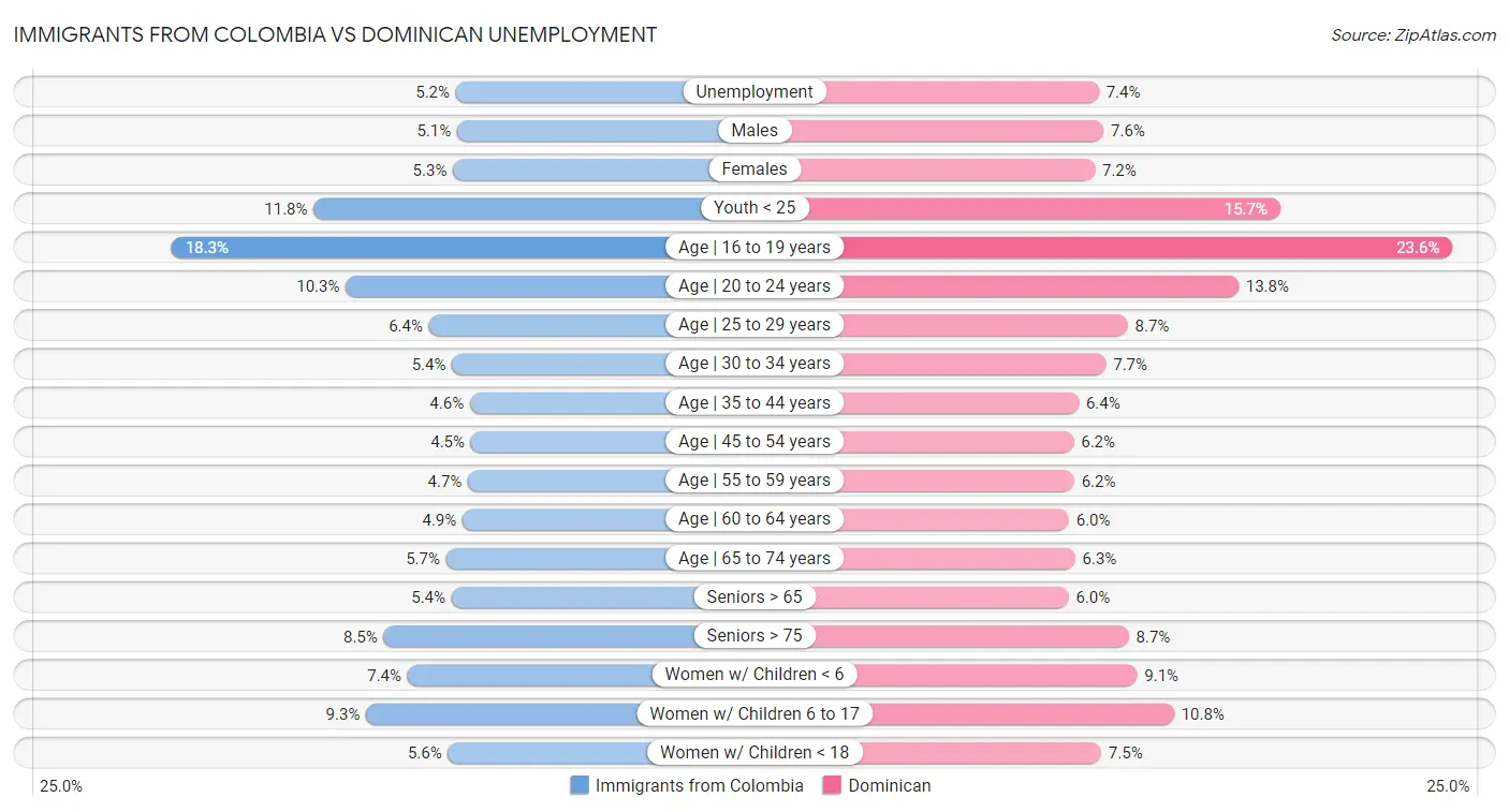 Immigrants from Colombia vs Dominican Unemployment