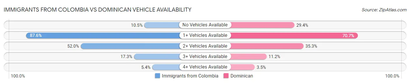 Immigrants from Colombia vs Dominican Vehicle Availability