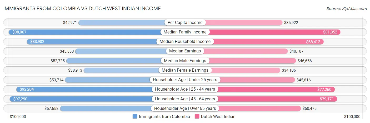 Immigrants from Colombia vs Dutch West Indian Income