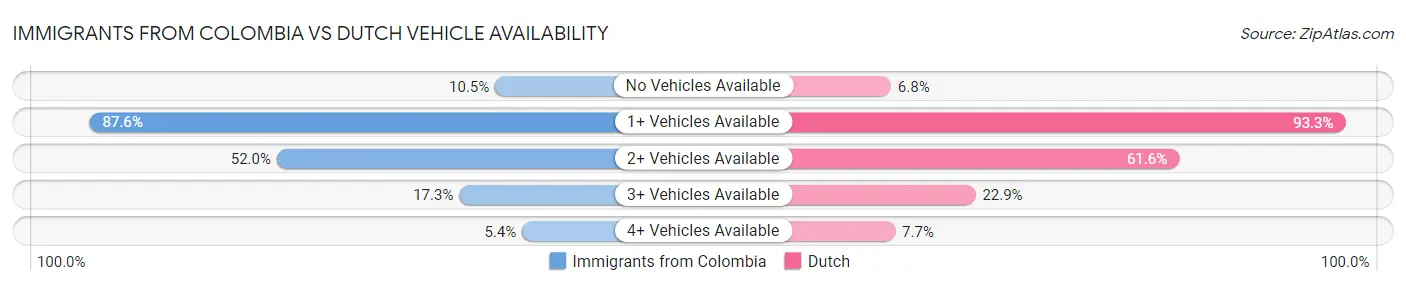 Immigrants from Colombia vs Dutch Vehicle Availability