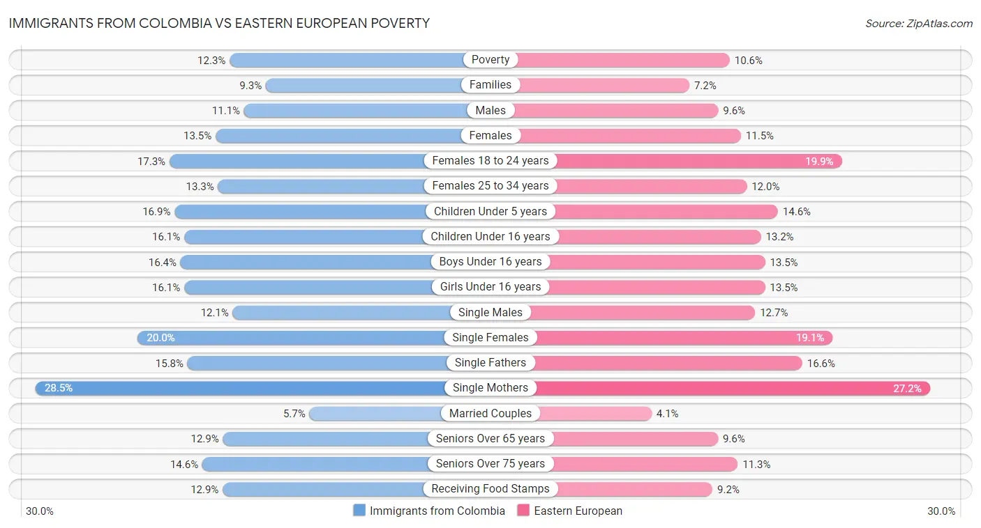 Immigrants from Colombia vs Eastern European Poverty