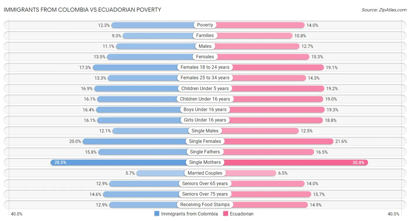 Immigrants from Colombia vs Ecuadorian Poverty