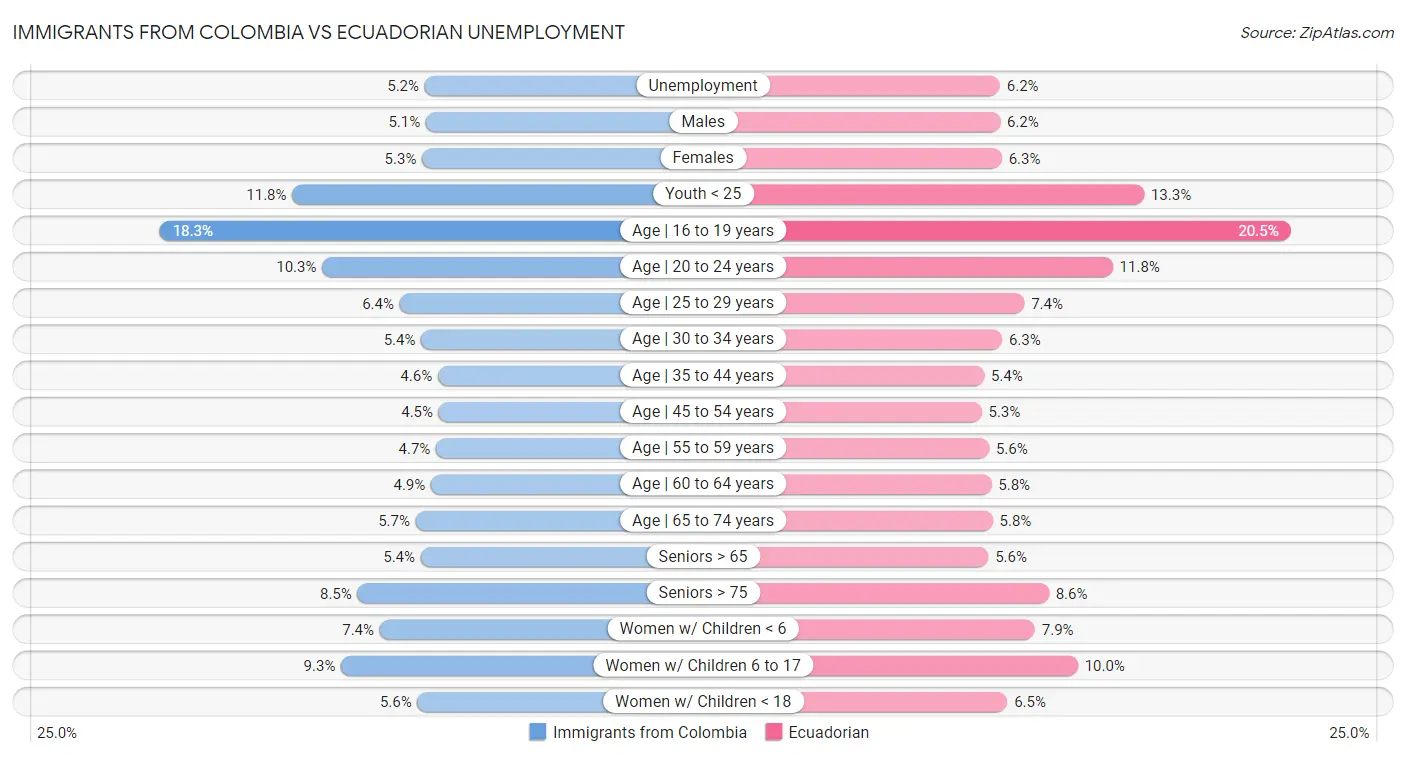 Immigrants from Colombia vs Ecuadorian Unemployment