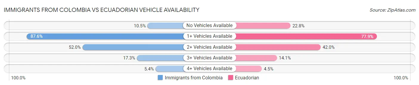 Immigrants from Colombia vs Ecuadorian Vehicle Availability