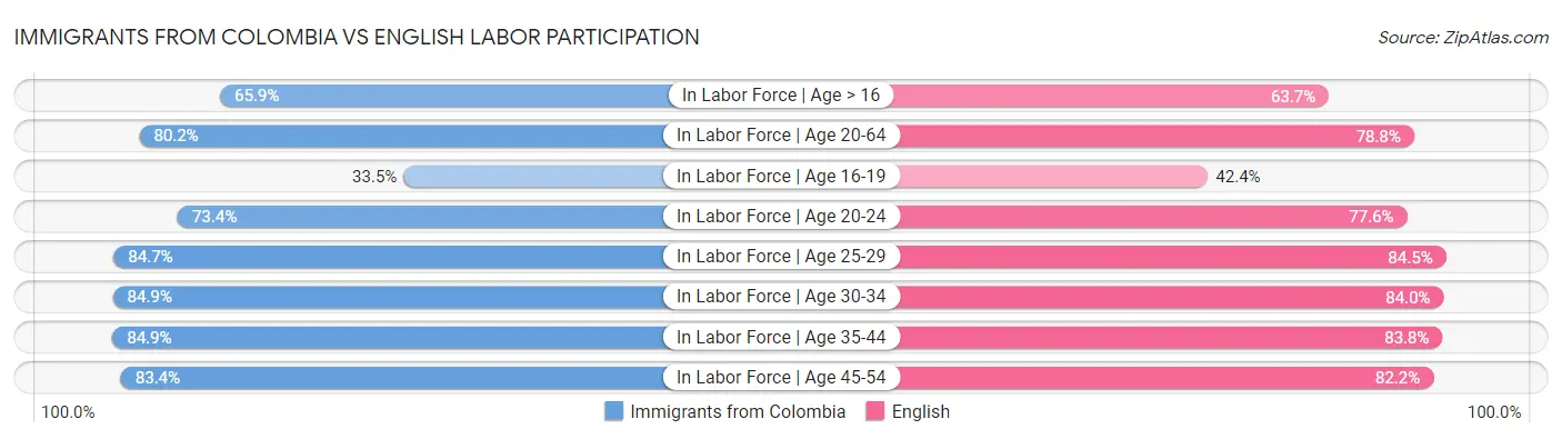 Immigrants from Colombia vs English Labor Participation