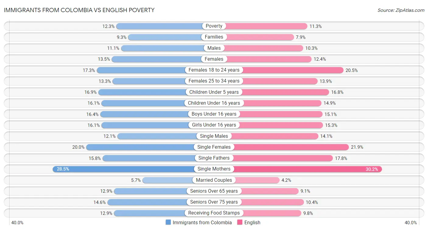 Immigrants from Colombia vs English Poverty