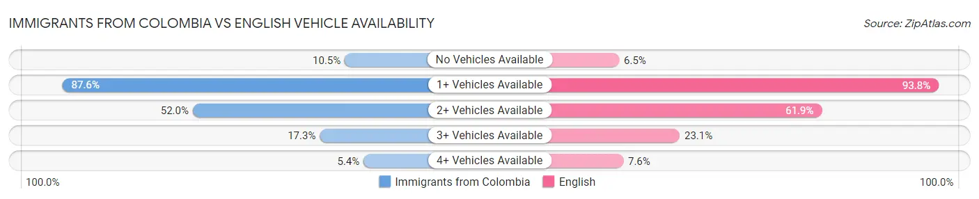 Immigrants from Colombia vs English Vehicle Availability