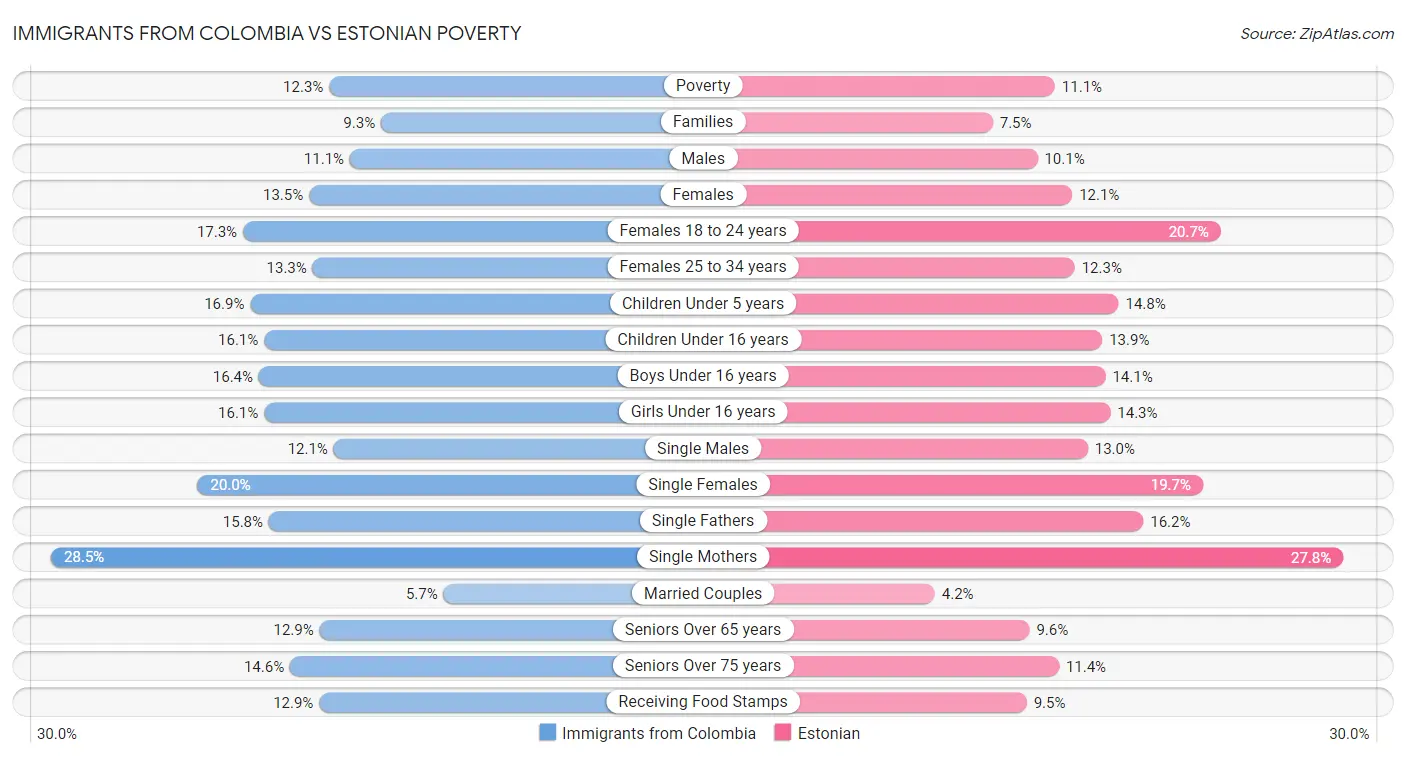 Immigrants from Colombia vs Estonian Poverty