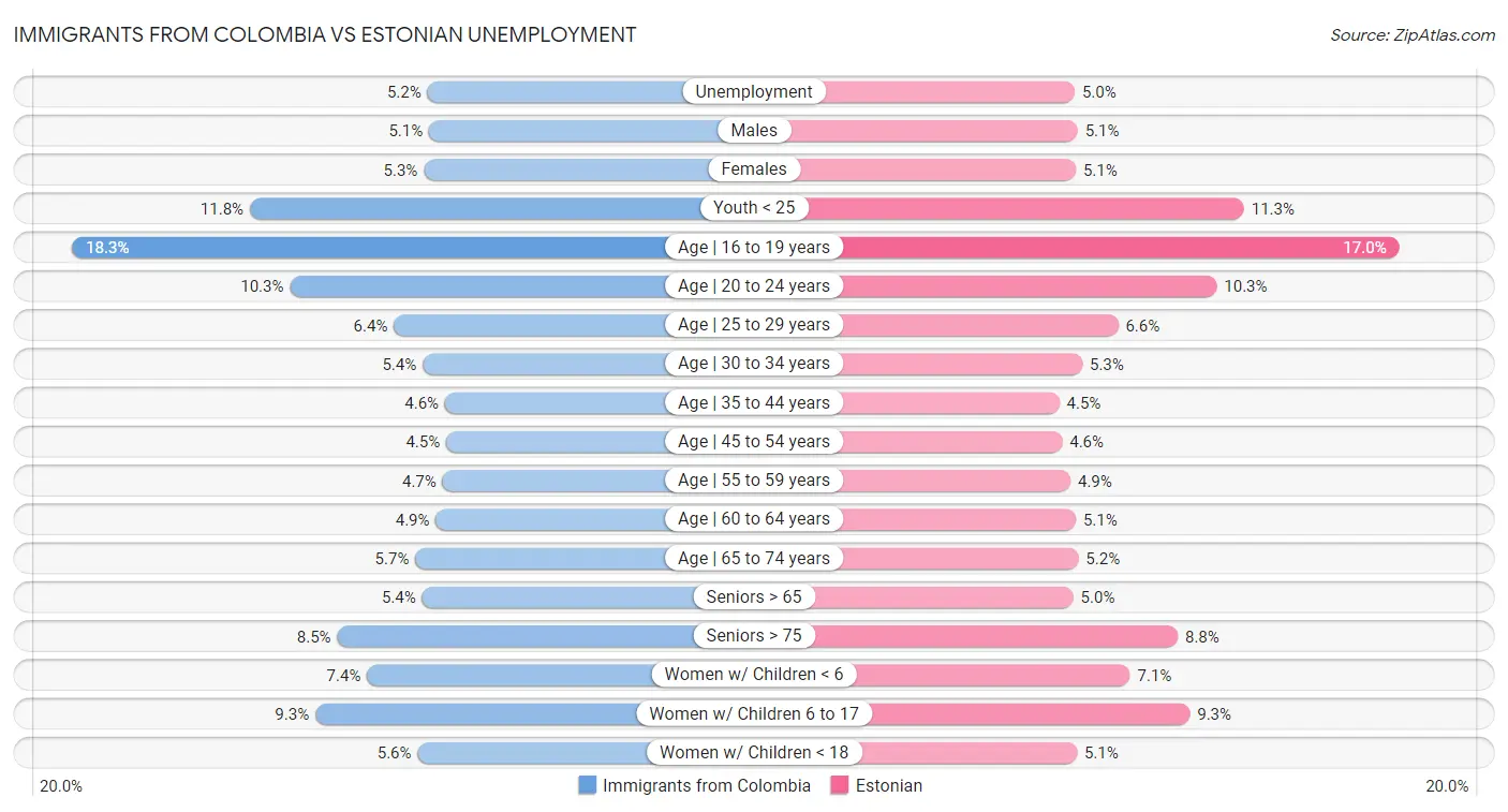 Immigrants from Colombia vs Estonian Unemployment
