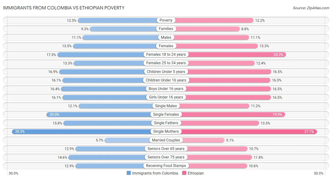 Immigrants from Colombia vs Ethiopian Poverty