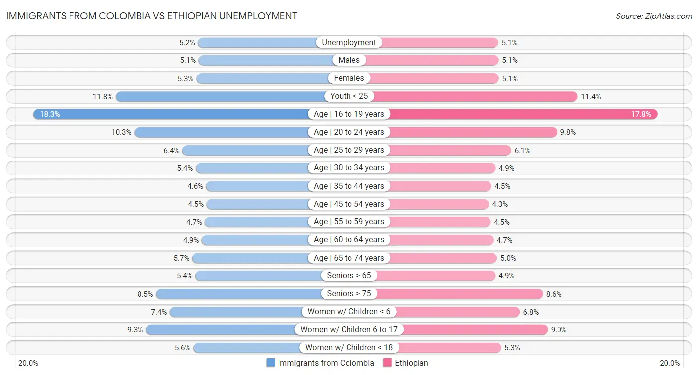 Immigrants from Colombia vs Ethiopian Unemployment