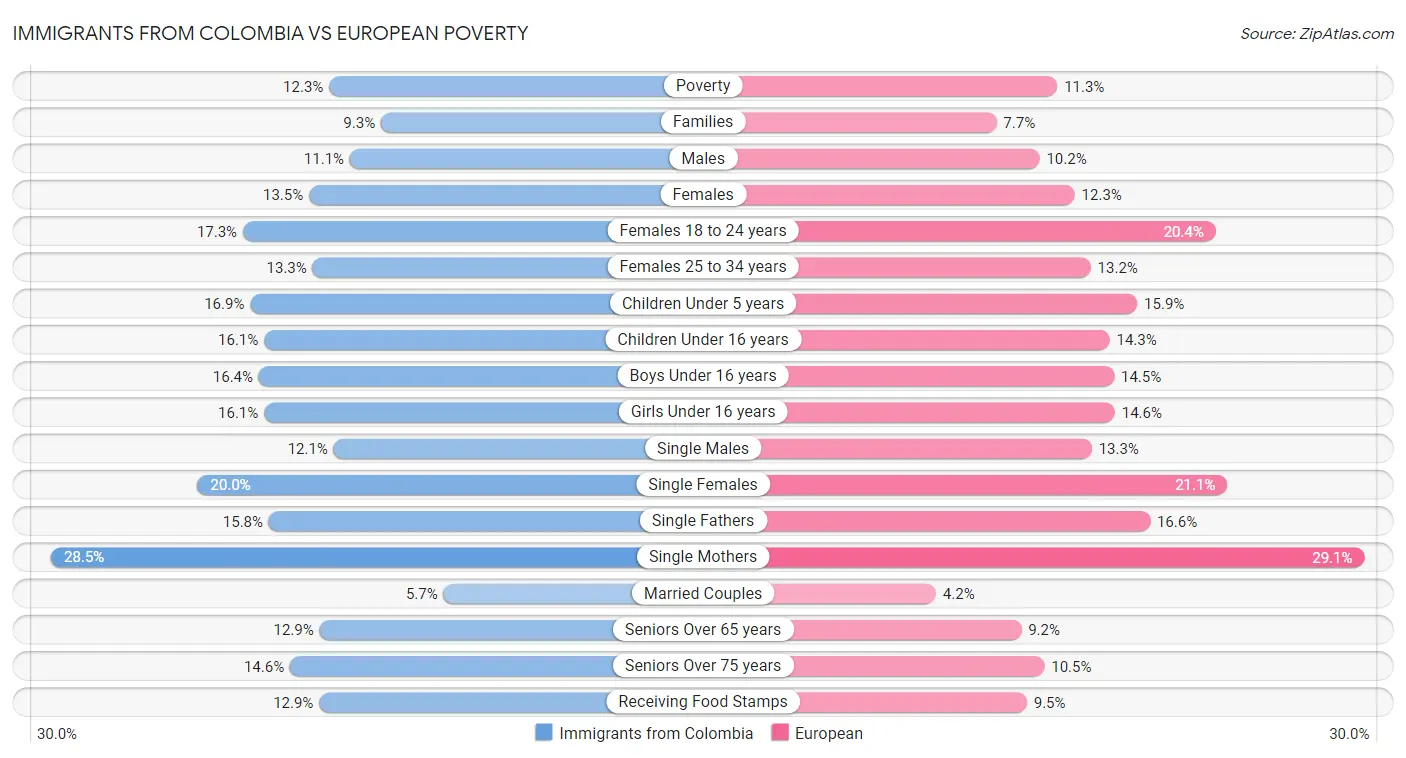 Immigrants from Colombia vs European Poverty