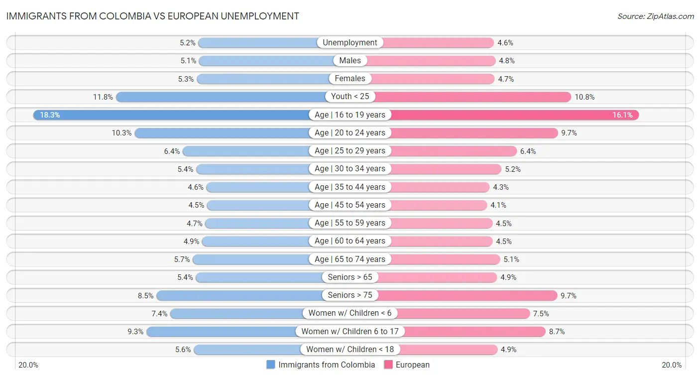 Immigrants from Colombia vs European Unemployment
