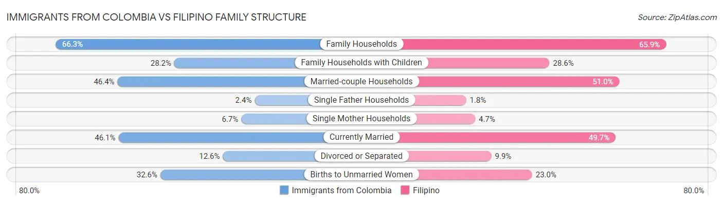 Immigrants from Colombia vs Filipino Family Structure