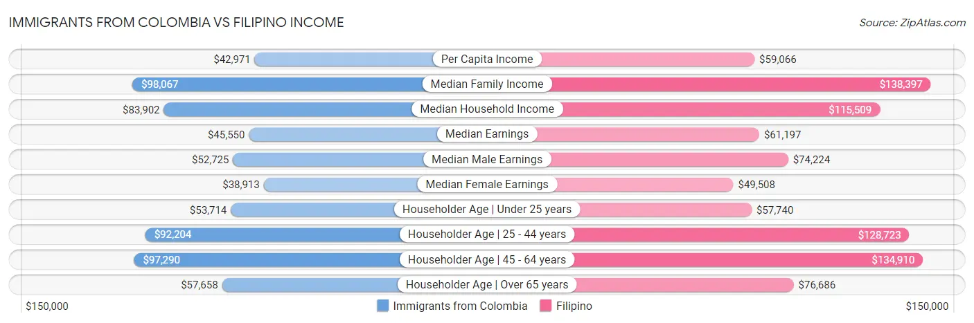 Immigrants from Colombia vs Filipino Income