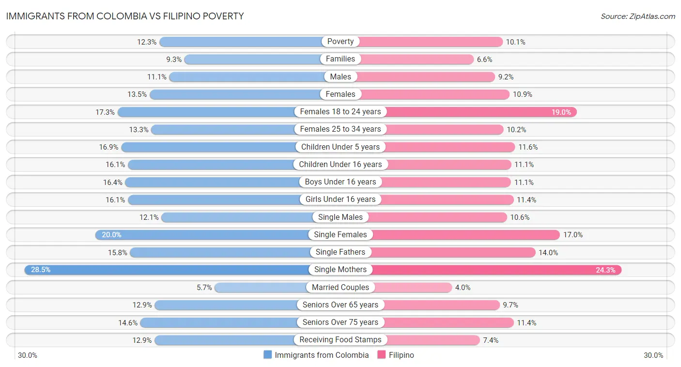 Immigrants from Colombia vs Filipino Poverty