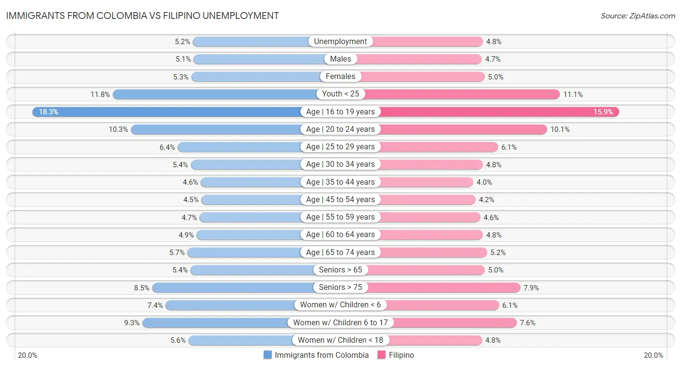 Immigrants from Colombia vs Filipino Unemployment